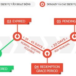 Tên miền quốc tế là gì? Vòng đời của tên miền Quốc tế – Trung tâm hỗ trợ kỹ thuật